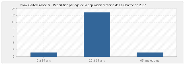 Répartition par âge de la population féminine de La Charme en 2007